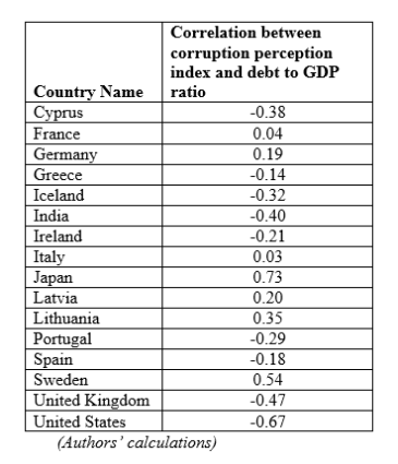 Corruption Perception