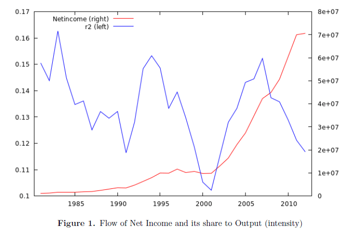 Flow of Net Income