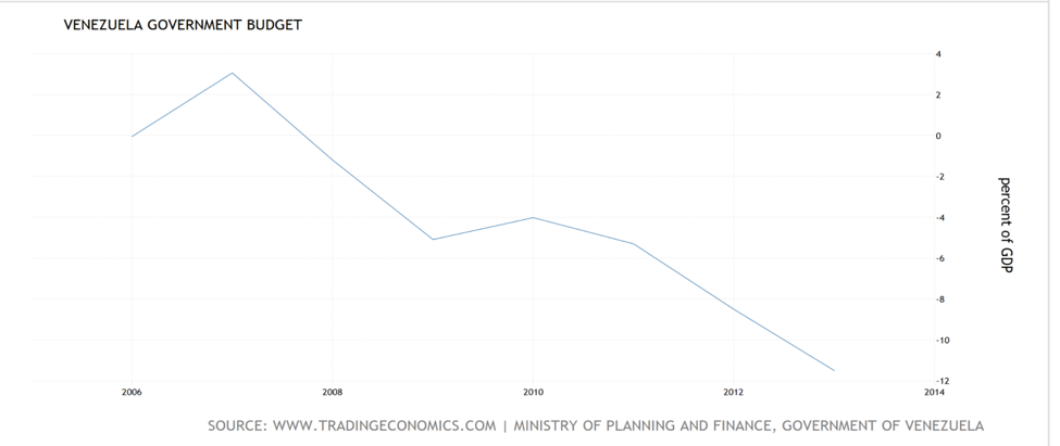 The Commodity Price Shock in Venezuela
